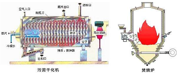 污泥的焚烧处理.png 污泥的焚烧处理.png