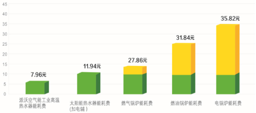 九州酷游空气能高温热泵与其它制热方式费用对比